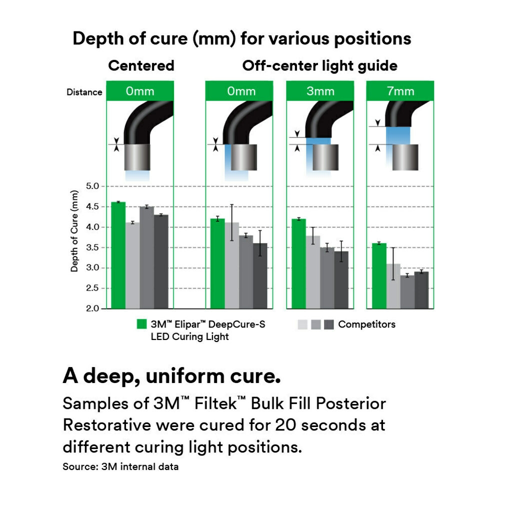 3M™ ESPE™ Elipar™ DeepCure-S LED Curing Light, 76976